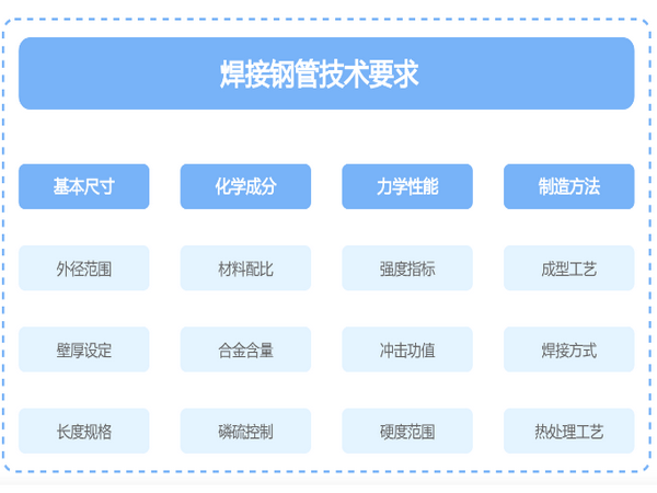 双面埋弧焊接钢管技术要求